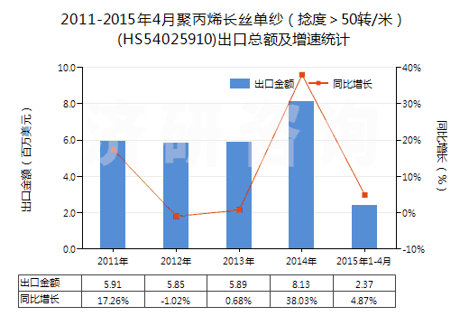 2011-2015年4月聚丙烯長絲單紗（捻度＞50轉(zhuǎn)/米）(HS54025910)出口總額及增速統(tǒng)計(jì)